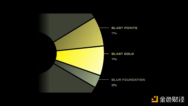 Blast：面向收益叙事的开端