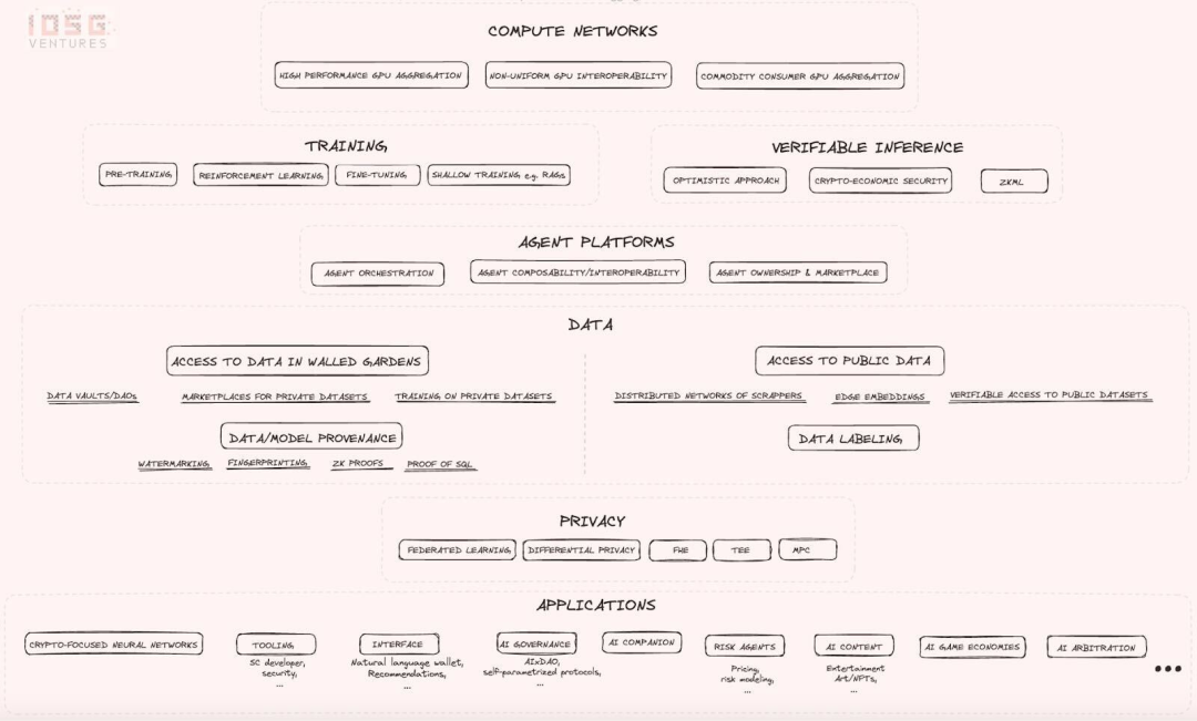 IOSG Ventures：探索新兴AI x Web3产业图谱