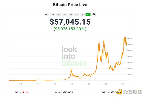 BTC 生态未来发展的思考与判断