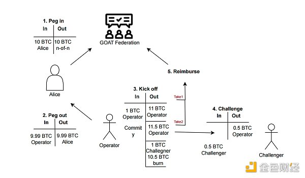 如何理解Goat Network提供的比特币原生扩展白皮书？