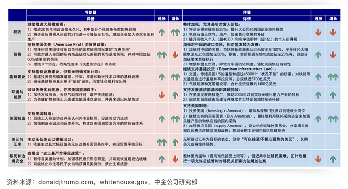 Cycle Capital：美国大选对资产价格的影响及“Trump Trade”的主要逻辑