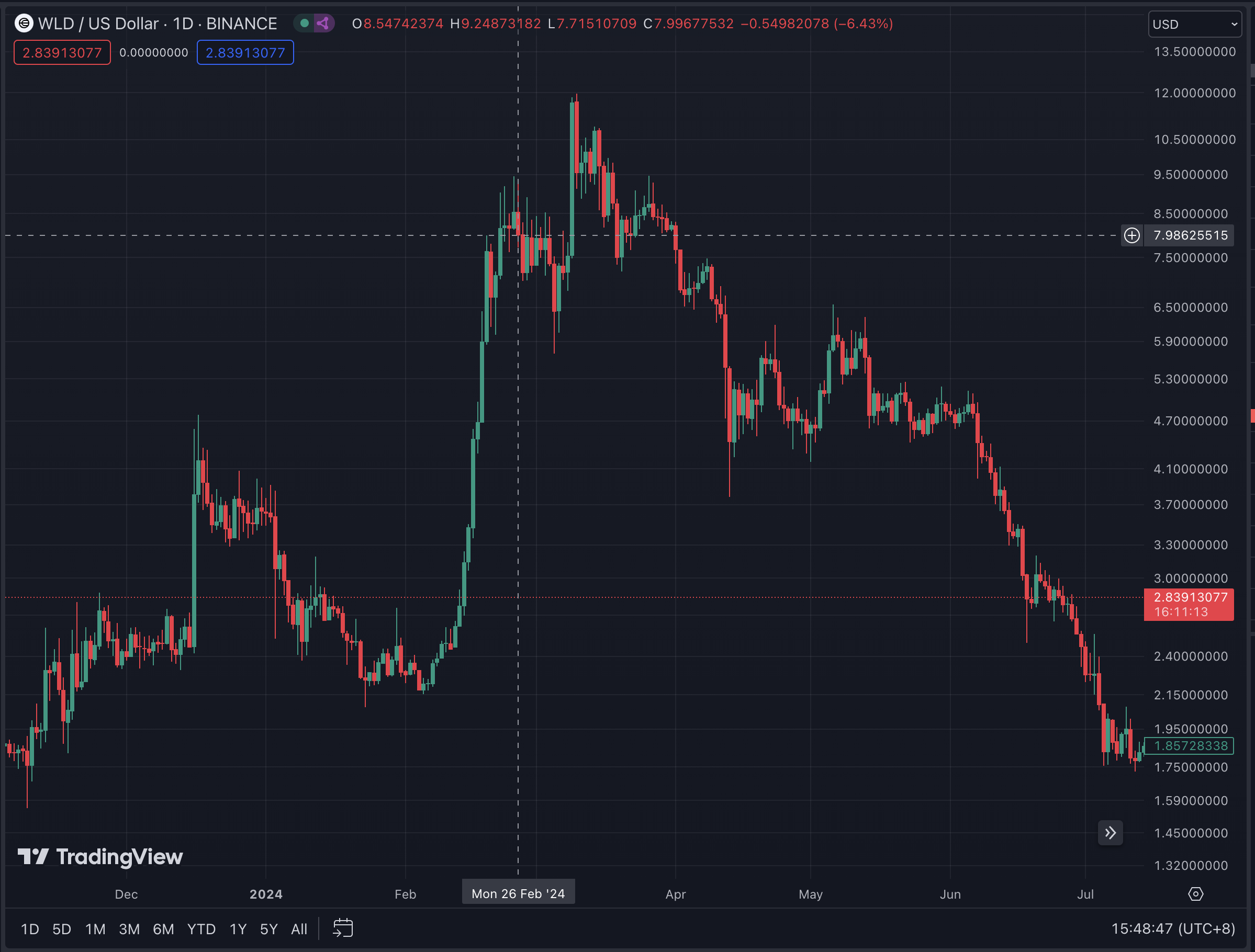 一位顶级交易员对Worldcoin的爱恨情仇