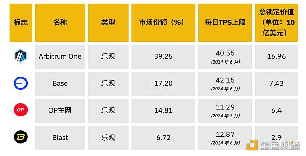 Binance Research：2024年上半年L2市场概况