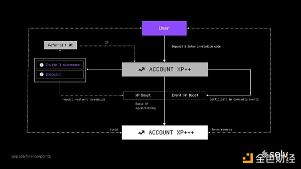 BTC LSD 如何帮助更多用户分享BTC质押收益？