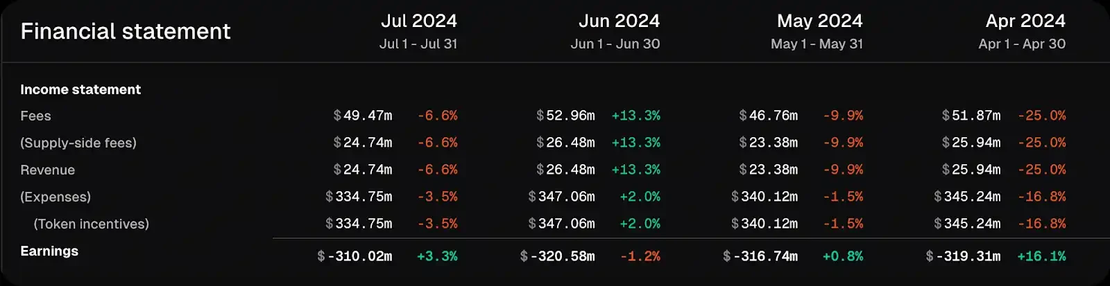 公链收入排行榜：以太坊年入22亿美元，Optimism深陷赤字