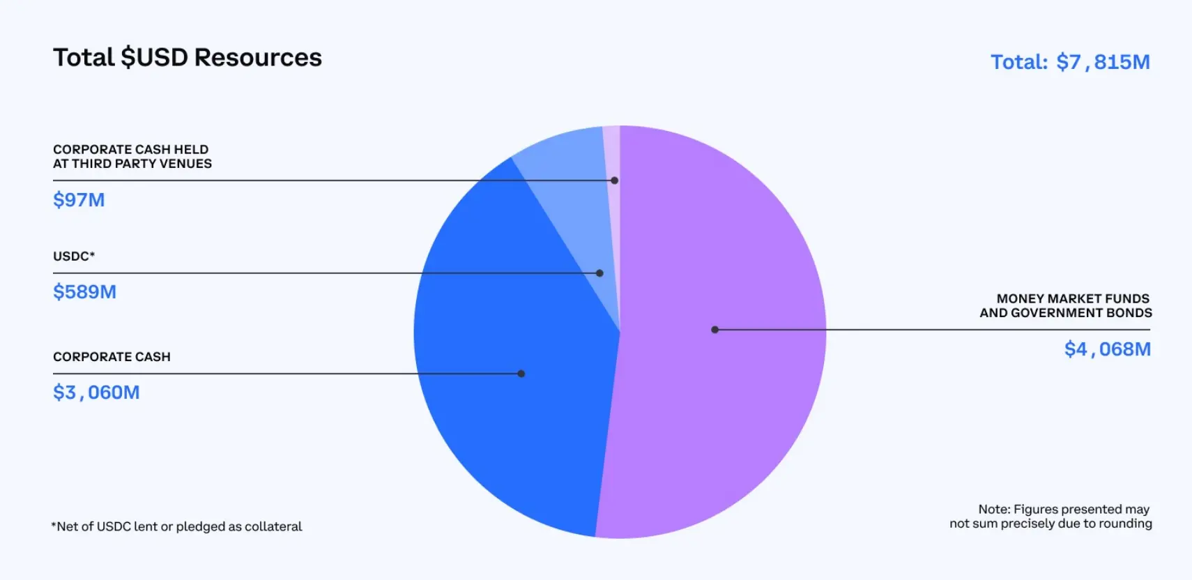 解读Coinbase 2024 Q2 财报：营收持续增长，但净利环比下滑97%