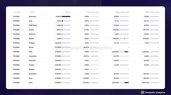 2024年7月公链行业研报：市场波动中Solana表现抢眼 Layer 2竞争白热化